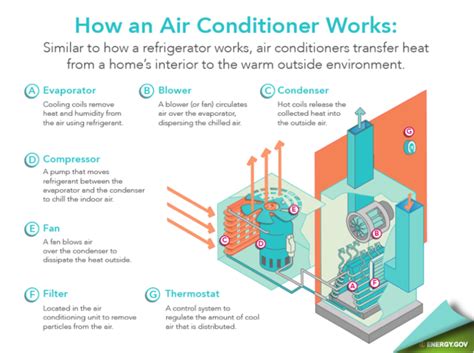 How An Air Conditioner Works Hvac Repair Air Conditioning System