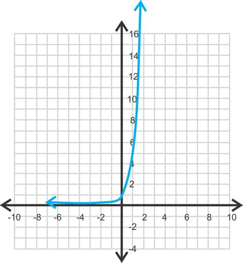 Exponential Growth And Decay Ck 12 Foundation