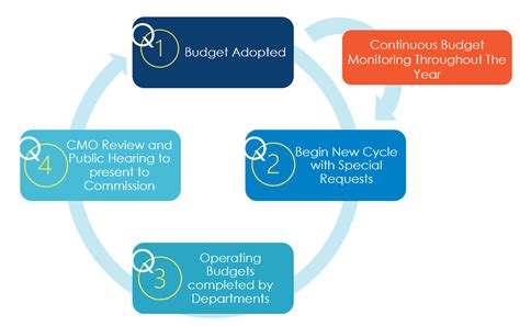 Process And Policies