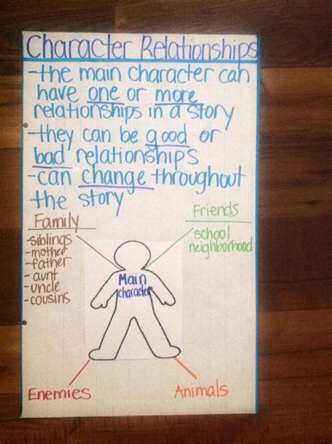 Character Relationships Anchor Chart