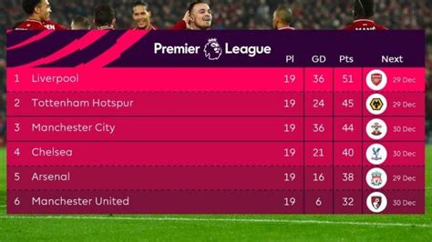 Klasemen liga spanyol setelah real madrid ditahan imbang real betis di stadion alfredo di stefano, minggu (25/4/2021) dini hari wib. Klasmen Liga Ingris : Klasemen Sementara Liga Primer ...