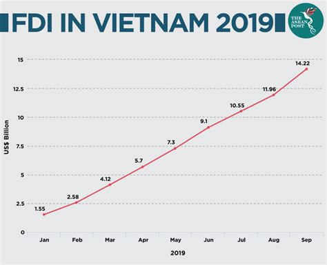 This is the list of countries by stock of foreign direct investment (fdi) abroad, that is the cumulative us dollar value of all investments in foreign countries made directly by direct investment excludes investment through purchase of shares. Vietnam: ASEAN's best country to invest in | The ASEAN Post