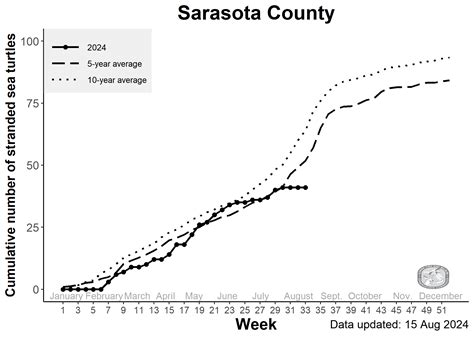 FL STSSN Summary | Sarasota