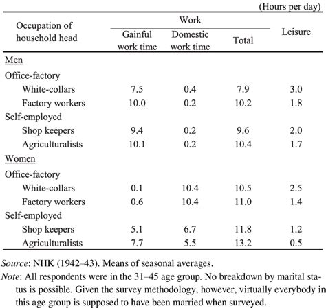 Table 2 From Historical Origins Of The Male Breadwinner Household Model