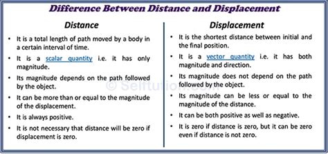 Use Examples To Explain The Difference Between Distance And Displacement