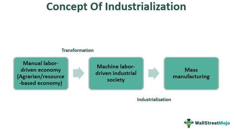 Industrialization Definition Revolution Agriculture Examples