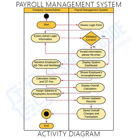Payroll Management System Uml Diagrams