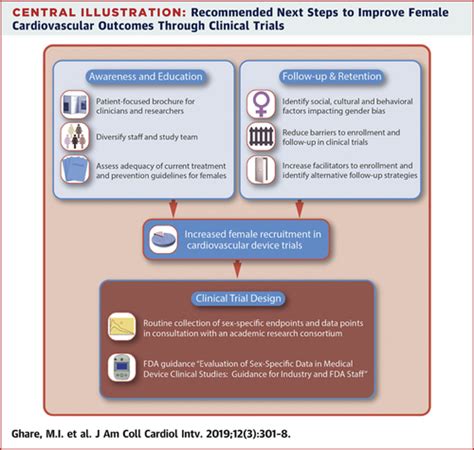 Sex Disparities In Cardiovascular Device Evaluations Strategies For