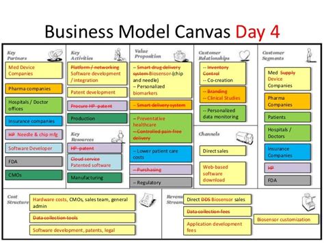 Business Model Canvas Day 4med