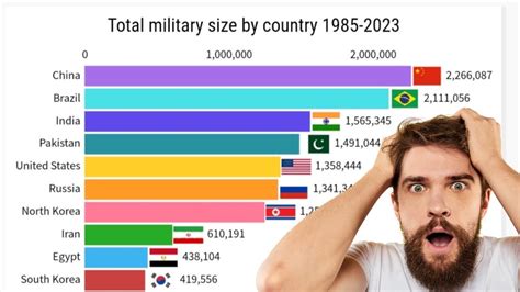 Largest Armies In The World 1985 2023 Youtube