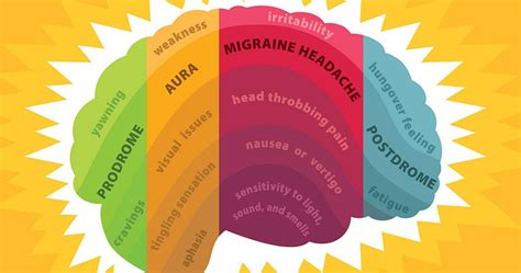 Understanding The 4 Stages Of A Migraine Attack A Comprehensive Guide