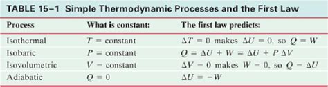 Thermodynamic Processes Ap Physics B