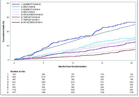 Kaplan Meier Curves For All Cause Mortality According To Clinical Trial