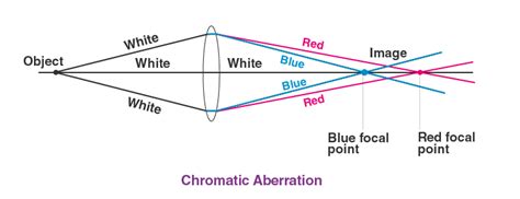 Lens Aberration What Is Optical Aberration Types Of Aberration