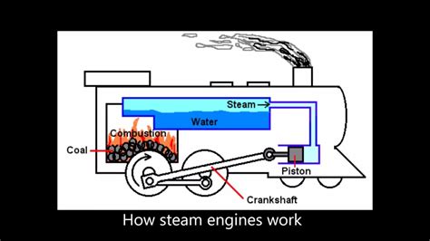 How A Steam Engine Works Youtube