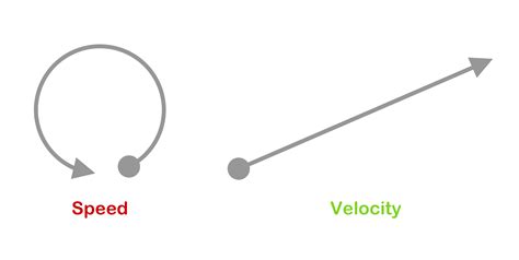 The Importance Of Testing Velocity Not Speed In Growth