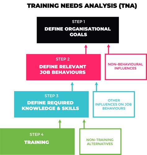 Training Needs Analysis Tna Addresses Critical Skill Gaps Ttro