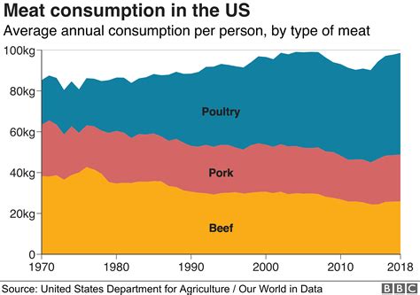 Meat Consumption Pie Chart
