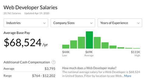 The average salary for app developers, per payscale, is $68,478 usd. What Is the Average Web Developer Salary? Here's What Data ...