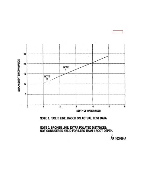 Figure 2 49 Depth Of Water Chart For Emplacement Of Mine M19