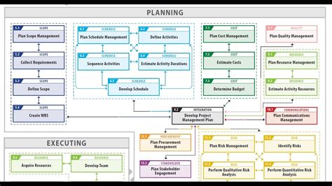 Project Management Pmbok 6 Processes Chart