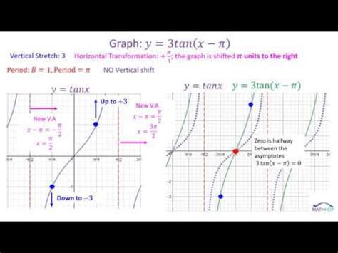 Asymptote, a powerful descriptive vector graphics language for mathematical/technical drawing, with latex typesetting of labels. Updated Learning: How To Graph Tangent Functions