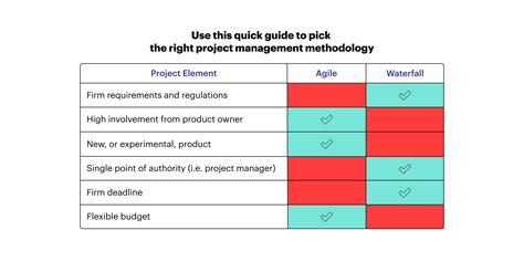 Traditional Vs Agile Project Management Lucidspark