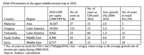 Malaysia's caught in the trap right now, and getting out if is going to be tough. Middle-income Trap - Which countries are in it and why ...