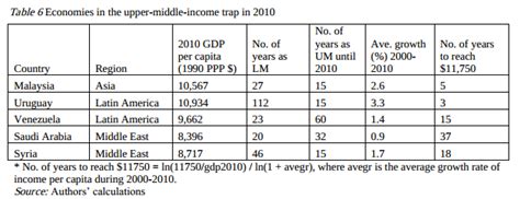 The per capita gdp growth rate over this malaysia is already at the upper end of what the world bank considers to be high middle income status. Middle-income Trap - Which countries are in it and why ...