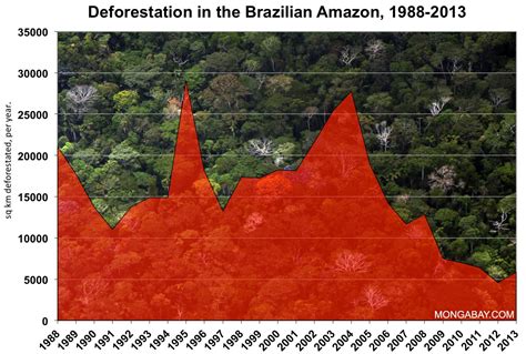 Chart Deforestation In The Brazilian Amazon Environmental Scientist