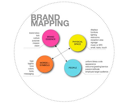 Brand Image Mapping Different So