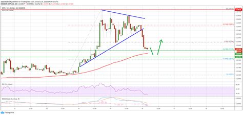 It'll be likely to continue trading in the range of $0.11 to $0.24 before it breaks through. Ripple (XRP) Price Testing Last Line Of Defense: Here Are ...