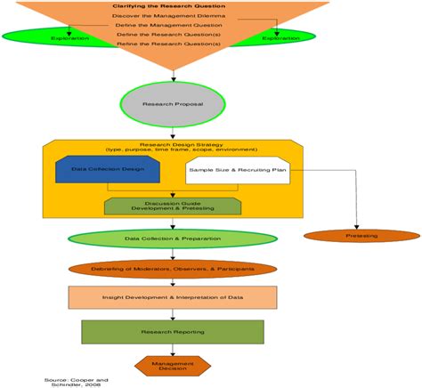 Qualitative Research and the Research Process | Download Scientific Diagram