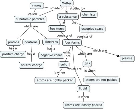 Classification Of Matter Concept Map Concept Map Chemistry Basics Porn Sex Picture