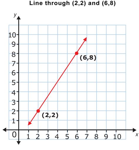 Slope Of A Line Using Two Points Ck 12 Foundation
