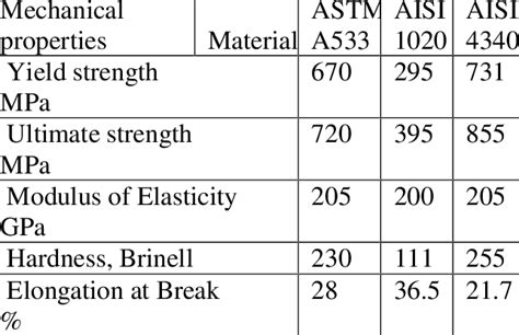 The material property data provided are intended to be representative of the material described. Mechanical properties of steel materials | Download Table