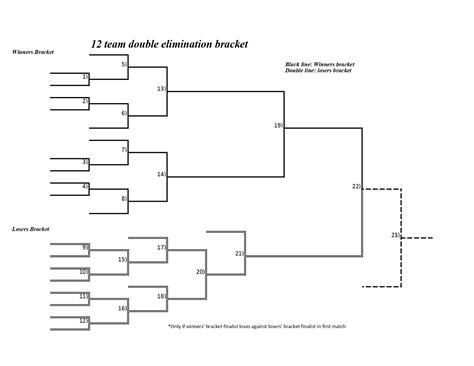 Printable 12 Team Double Elimination Bracket Archives Interbasket