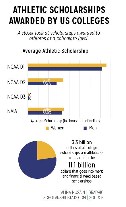 Athletic Scholarship Statistics