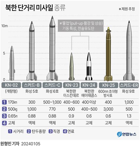그래픽 북한 단거리 미사일 종류 연합뉴스