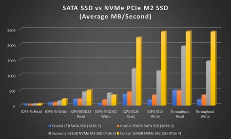 Nvme M 2 Vs Sata Ssd Telegraph