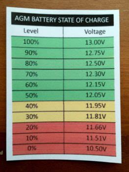 A chart of battery voltage versus state of charge, soc, percentage and specific gravity for 6, 12, 24, and 48 volt battery banks. Under-Load Battery Voltage vs. SOC - Marine How To