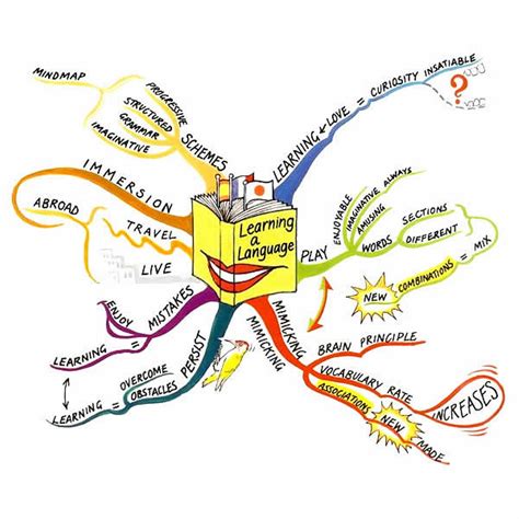 Cave Reading Examples Of Mind Maps From Other Subjects