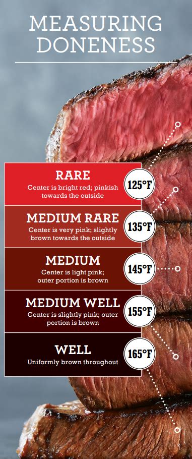 Steak Temperature Guide Traeger Yoiki Guide