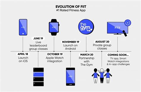 Fitness Technology Is Transforming The Industry In 2021 And Beyond