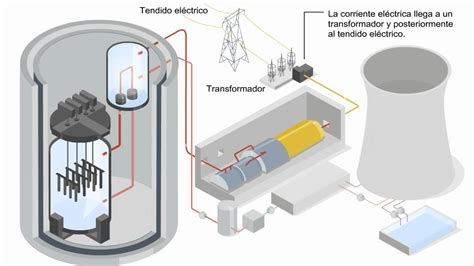 Explicar Como Funciona Una Central Nuclear Paso A Paso Descargar Video