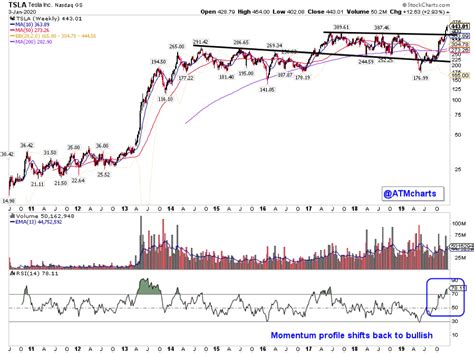 Tesla stock forecast, tsla share price prediction charts. Tesla Stock Price Reversal Breathes Life Into "Green ...