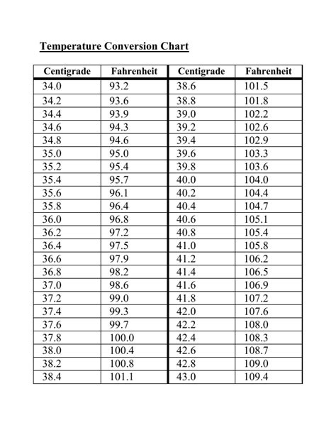 Body Temperature Conversion Celsius To Fahrenheit Chart F