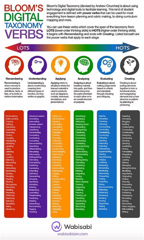 Blooms Digital Taxonomy Verbs Infographic 36239971987237262