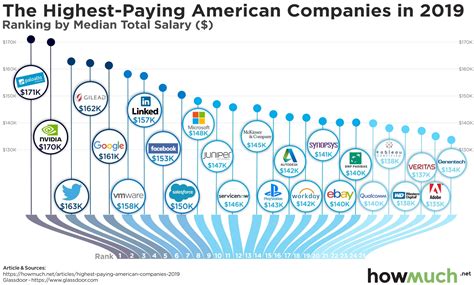 Charted The Highest Paying Companies In The Us Investment Watch