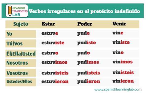 Regular And Irregular Verbs In The Past Tense In Spanish Spanish